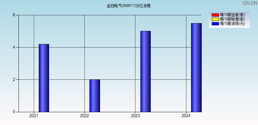 金冠电气(688517)分红派息图