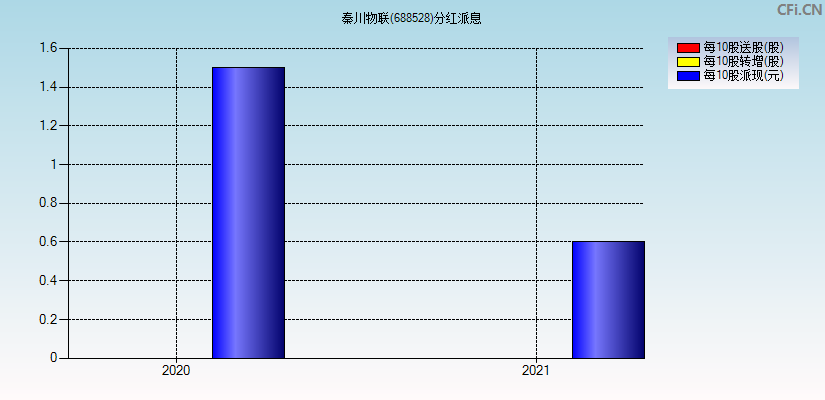 秦川物联(688528)分红派息图