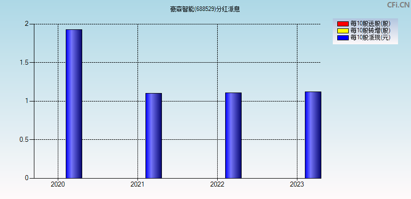 豪森智能(688529)分红派息图