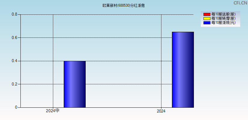 欧莱新材(688530)分红派息图