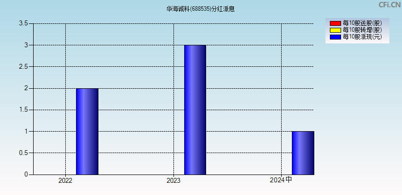 华海诚科(688535)分红派息图