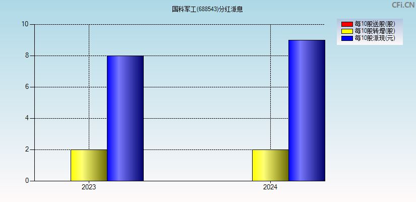 国科军工(688543)分红派息图