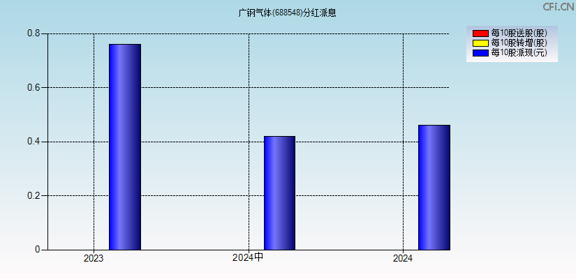 广钢气体(688548)分红派息图