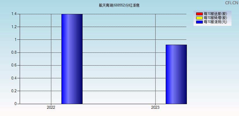 航天南湖(688552)分红派息图