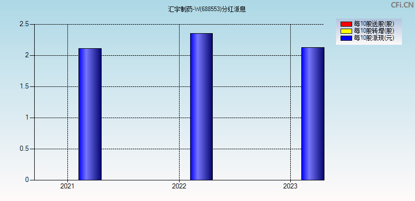 汇宇制药-W(688553)分红派息图