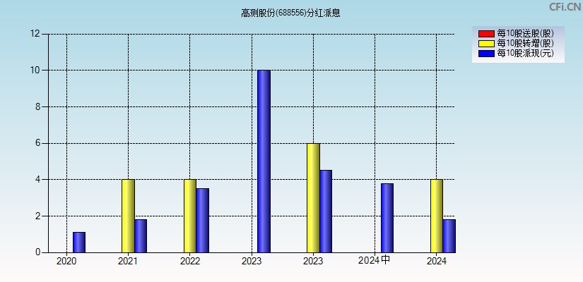 高测股份(688556)分红派息图