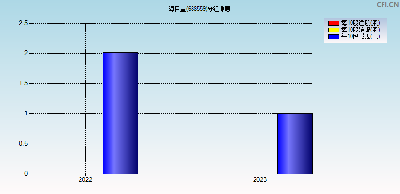 海目星(688559)分红派息图