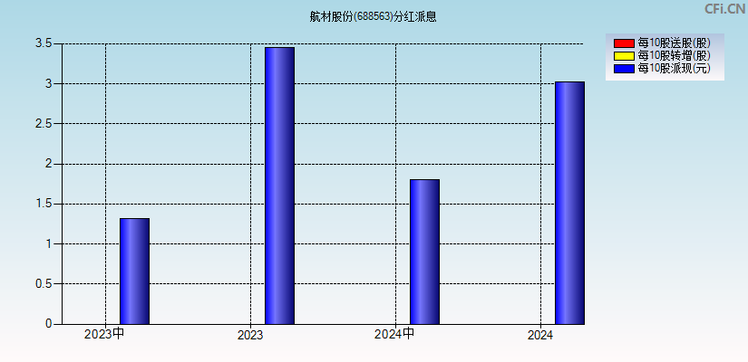 航材股份(688563)分红派息图