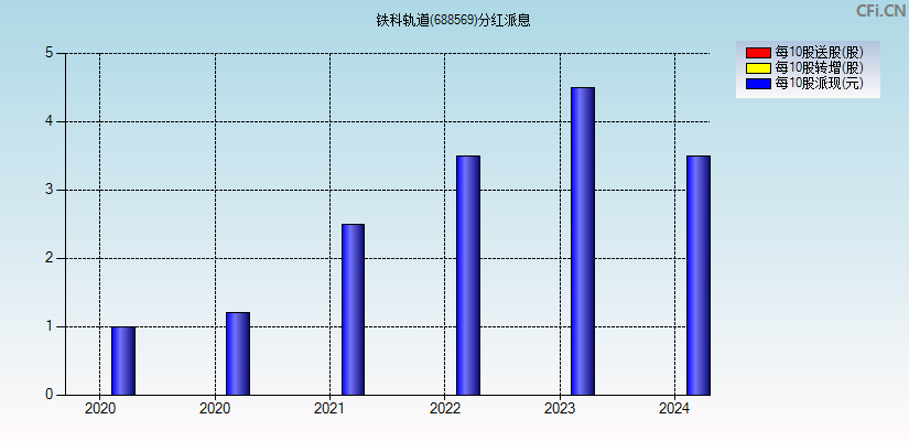 铁科轨道(688569)分红派息图