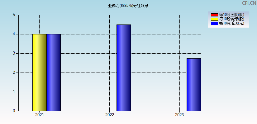 亚辉龙(688575)分红派息图