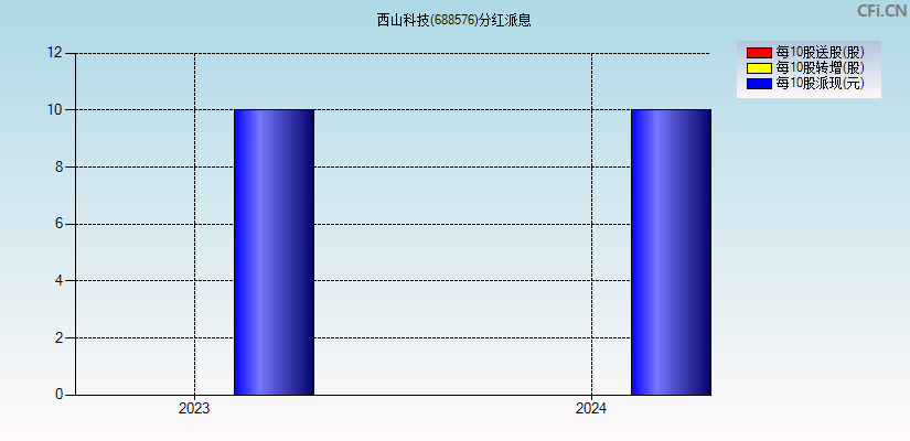 西山科技(688576)分红派息图