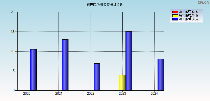 伟思医疗(688580)分红派息图