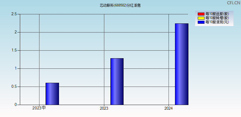 芯动联科(688582)分红派息图