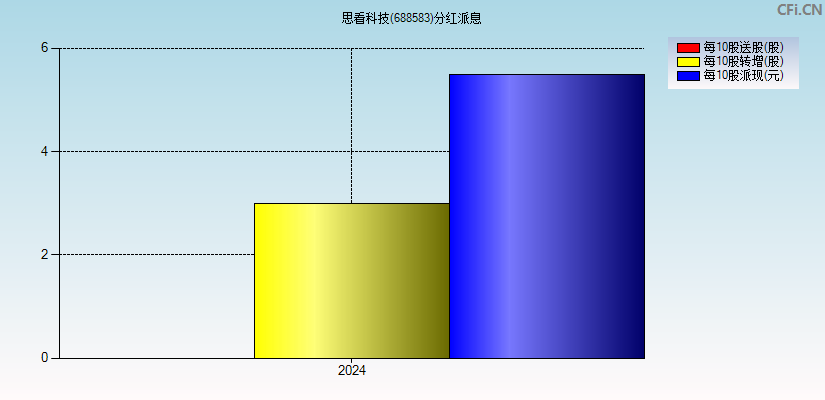 思看科技(688583)分红派息图