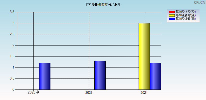 司南导航(688592)分红派息图