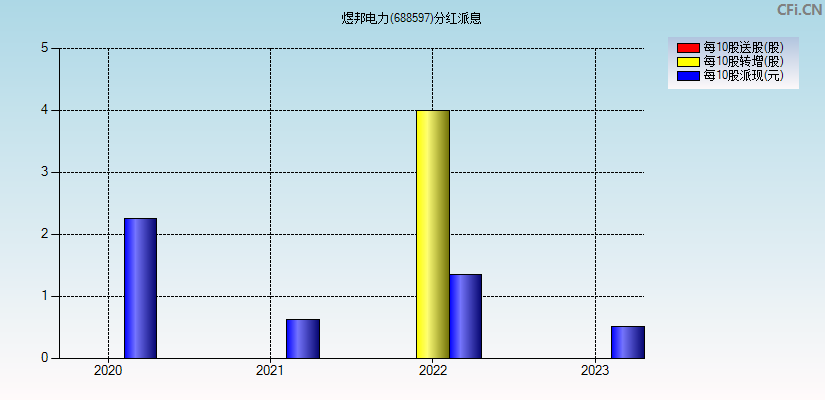 煜邦电力(688597)分红派息图