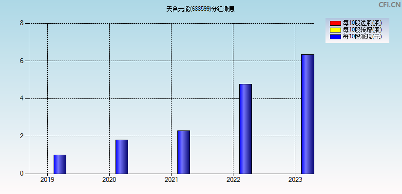 天合光能(688599)分红派息图