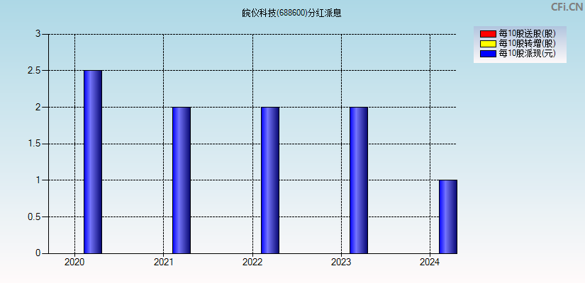 皖仪科技(688600)分红派息图