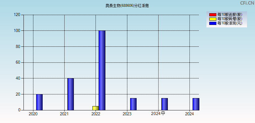 奥泰生物(688606)分红派息图