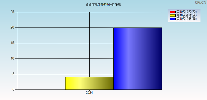 合合信息(688615)分红派息图