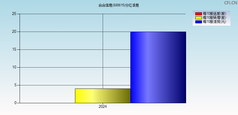 C合合(688615)分红派息图