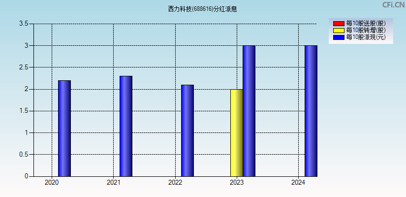 西力科技(688616)分红派息图