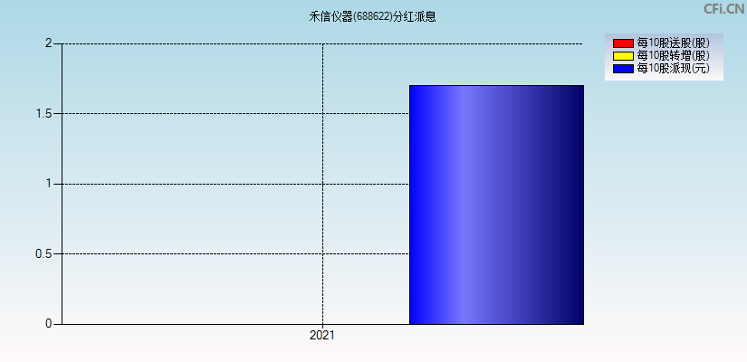 禾信仪器(688622)分红派息图