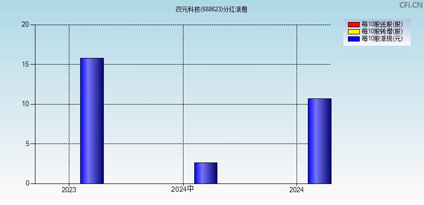 双元科技(688623)分红派息图