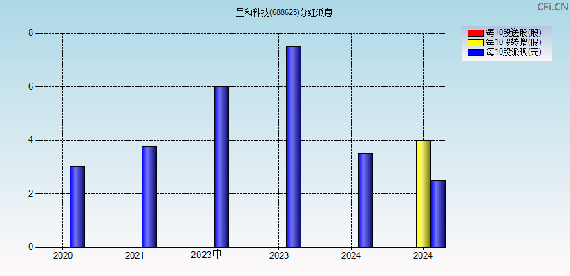 呈和科技(688625)分红派息图