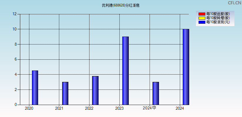 优利德(688628)分红派息图