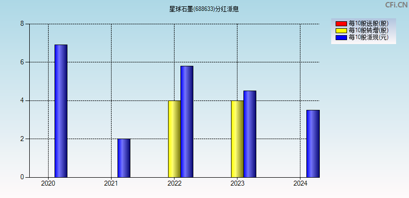 星球石墨(688633)分红派息图