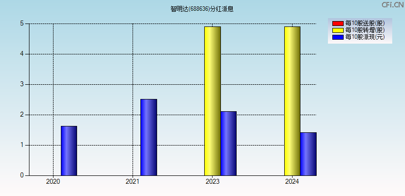 智明达(688636)分红派息图
