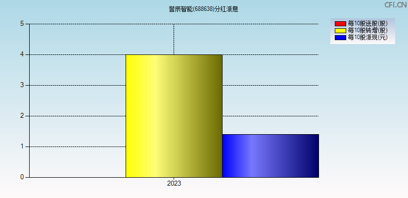 誉辰智能(688638)分红派息图