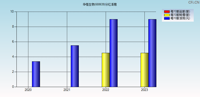 华恒生物(688639)分红派息图