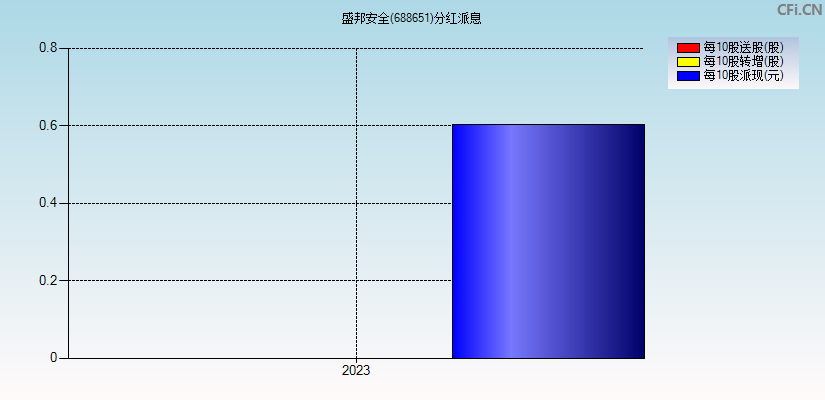 盛邦安全(688651)分红派息图