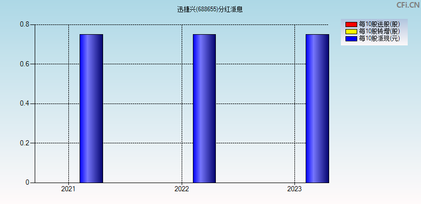 迅捷兴(688655)分红派息图