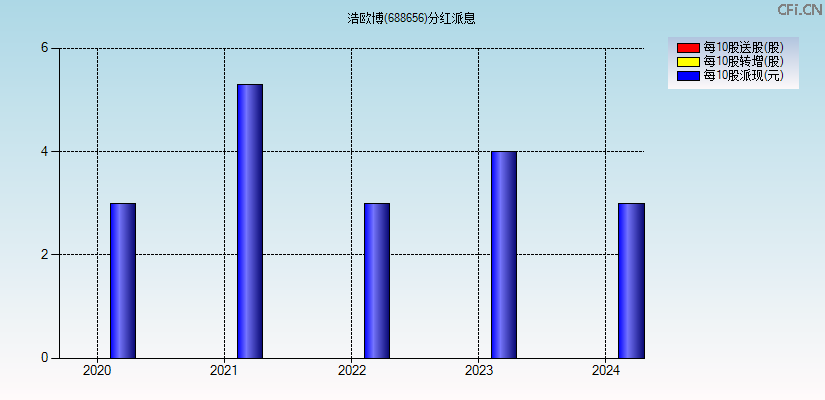 浩欧博(688656)分红派息图