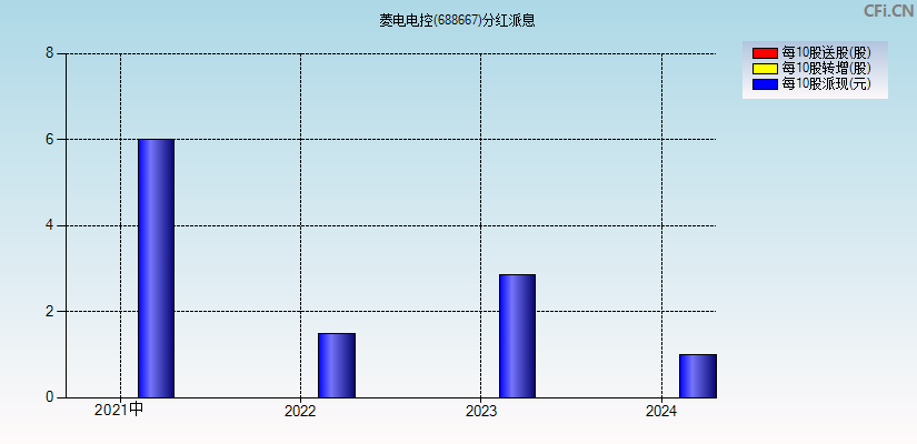 菱电电控(688667)分红派息图