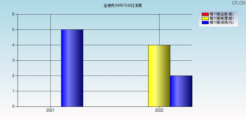 金迪克(688670)分红派息图