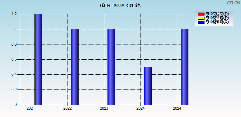 科汇股份(688681)分红派息图