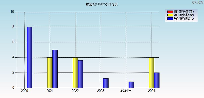 霍莱沃(688682)分红派息图