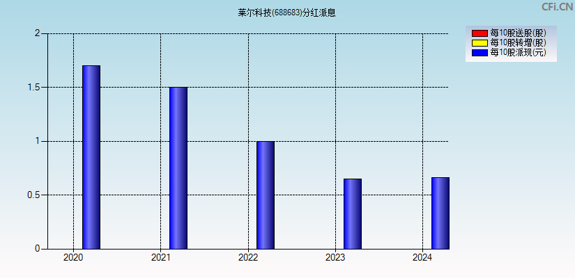 莱尔科技(688683)分红派息图