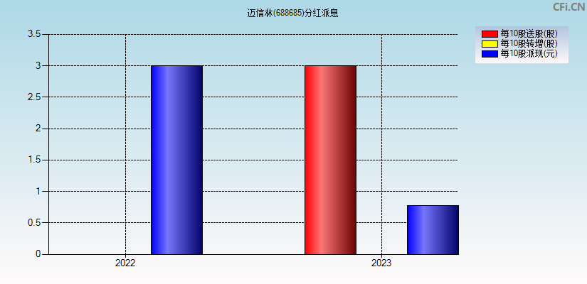 迈信林(688685)分红派息图