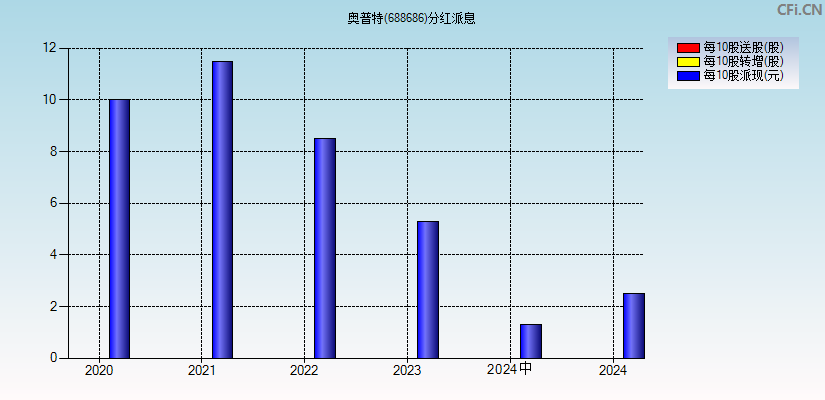 奥普特(688686)分红派息图