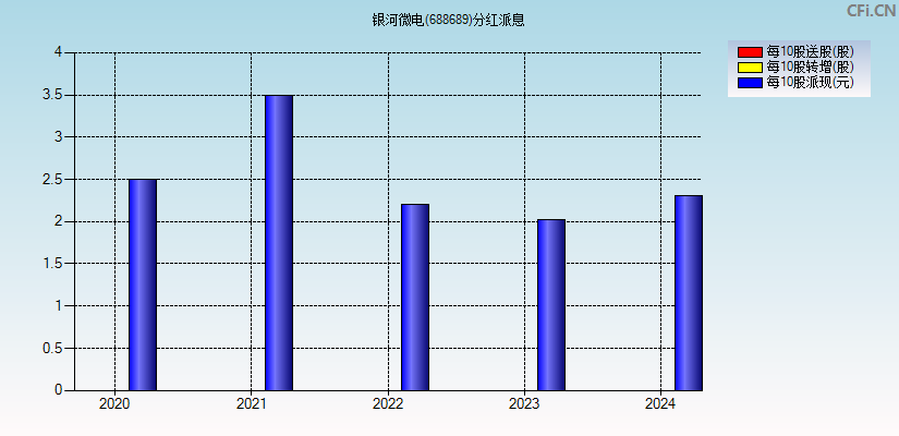 银河微电(688689)分红派息图
