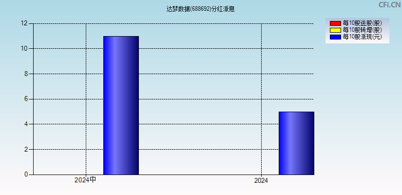 达梦数据(688692)分红派息图