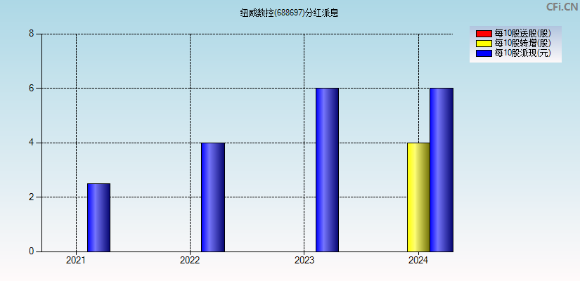 纽威数控(688697)分红派息图