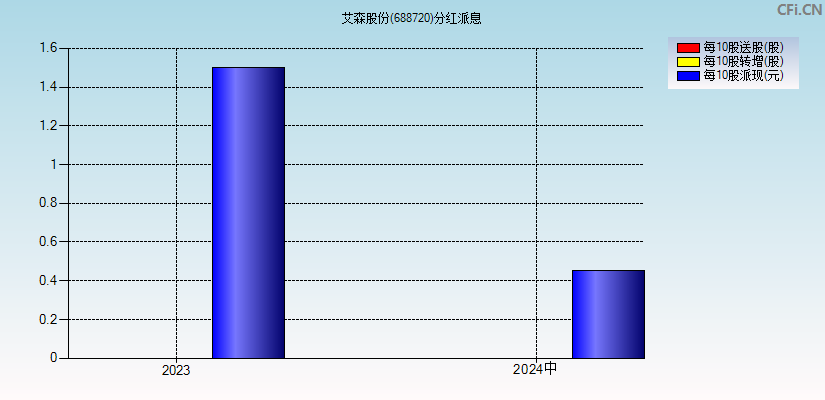 艾森股份(688720)分红派息图