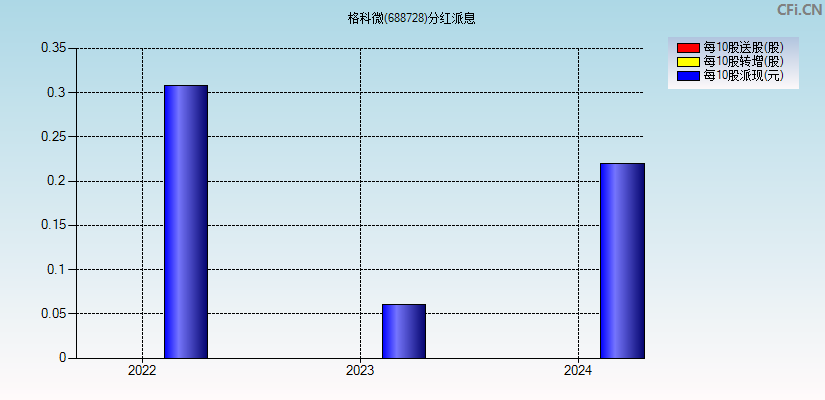 格科微(688728)分红派息图