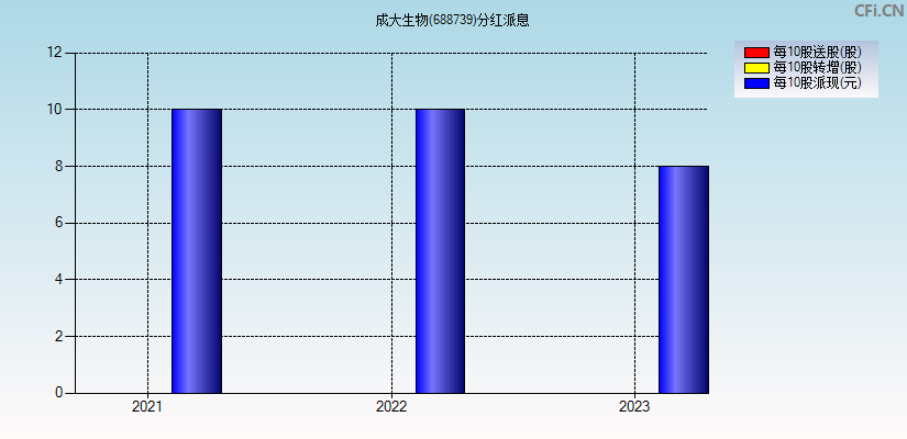 成大生物(688739)分红派息图